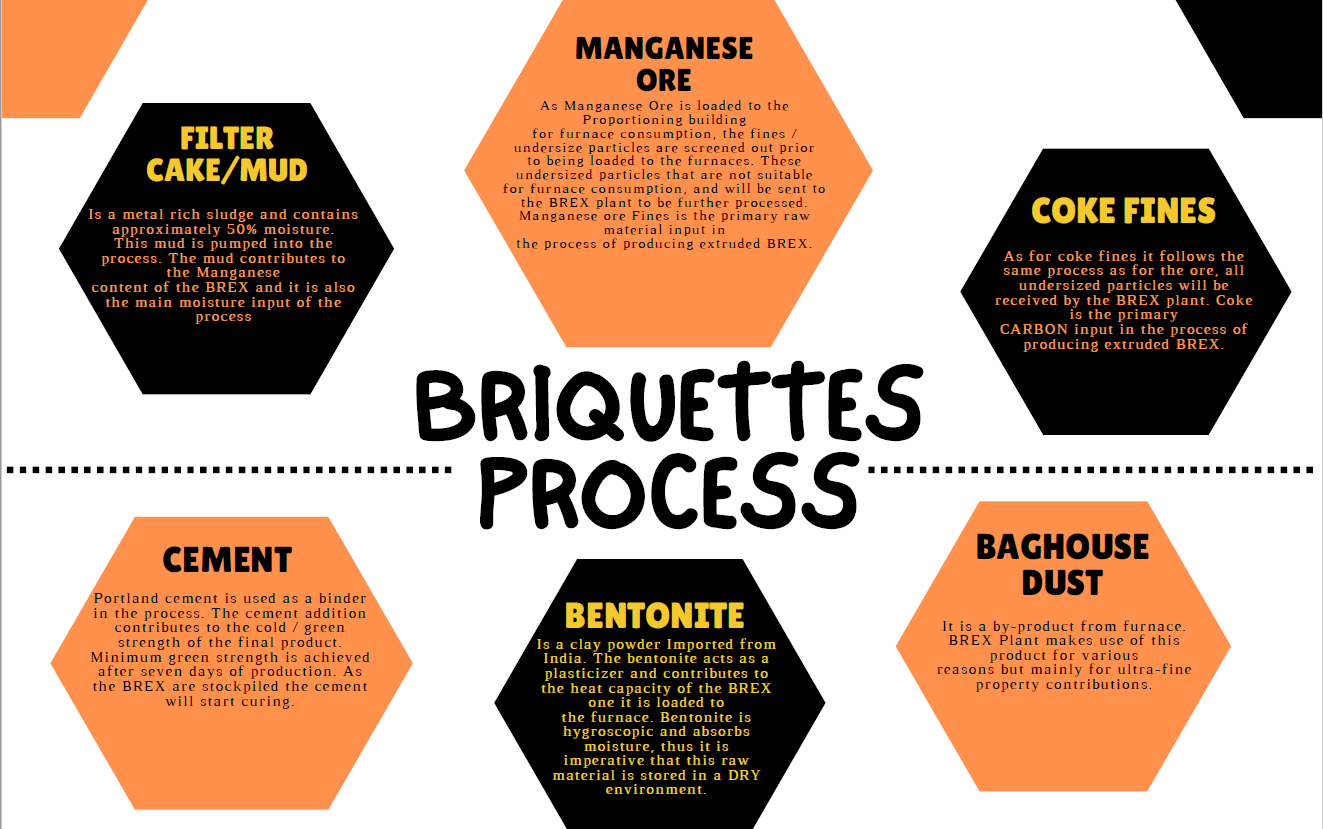 briquettes process